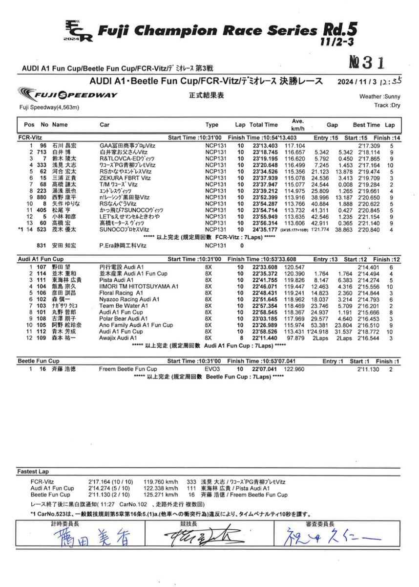 TM_68_NCP131's tweet image. 【FCR Vitz 最終戦】
・予選: 11番手
・決勝: 7番手

予選は出来ることが出来なかった、
それに尽きます。

決勝は勝負強さや競り勝つ事も出来ましたが、単にラップが遅く粘り切れなかったので力不足です。
経験値は凄く詰めたのでプラスに捉えて冬場頑張ります🔥

 #Vitzレース
 #FCR
 #Vitz
 #NCP131