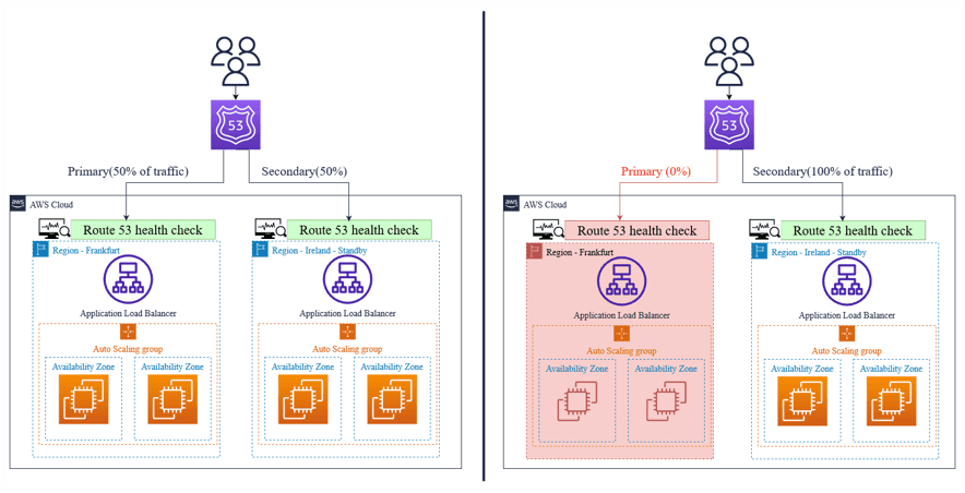 Shubham_ofcl's tweet photo. #LUD32
Revised AWS Route 53, its various components, including health checks, routing policies &amp; specifics of CNAME Records &amp; Alias Records.
#LearningUtsav #FestivalOfLearning https://t.co/DQkRTgn2y4