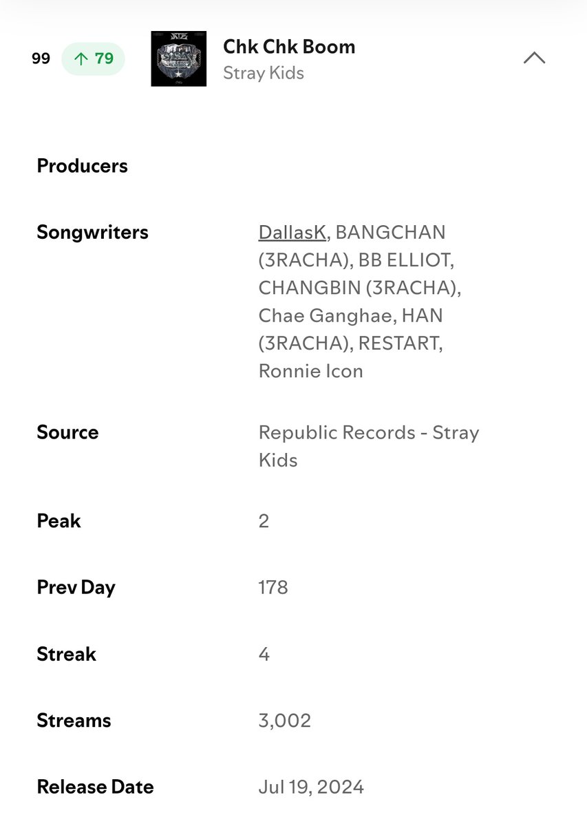 Debunking <a href="/SKZCBGuide/">🗝 REST 🗝 Stray Kids Comeback Guide</a> statement about song versions:

Note: We're not completely done testing yet

With the help from some lovely stays from Belarus we have tested a playlist structure with Come Play x60 (3 versions) and Chk Chk Boom x40 (2 versions). We used only other Stray