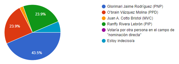 Sondeo Alcaldía de Guayama
