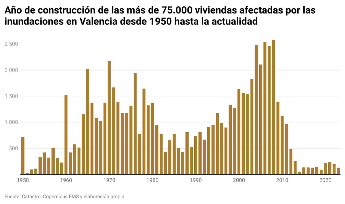 datadista's tweet photo. Más de 75.000 viviendas se encuentran afectadas por las inundaciones de Valencia. Casi un tercio se construyó en este siglo durante la burbuja y la mayoría de ellas en zona inundable.

https://t.co/GGTPpUNtfl https://t.co/6sokPQY9Gk