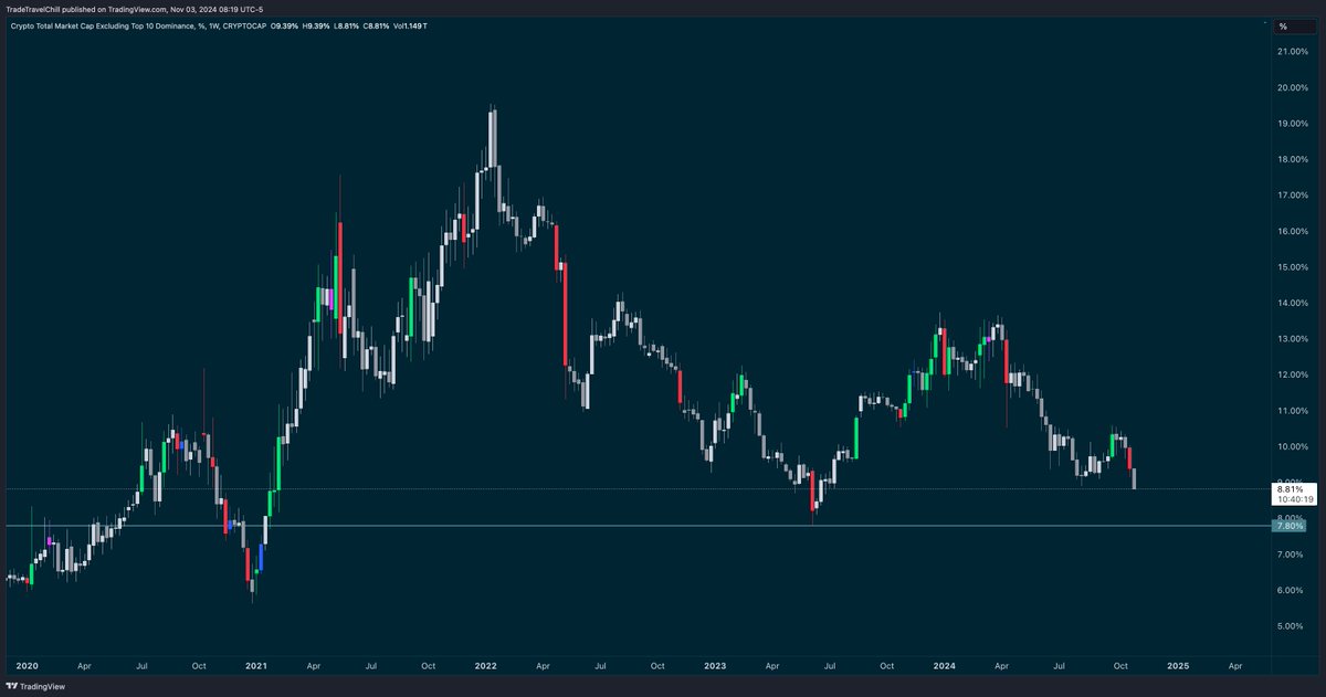 tradetravelchil's tweet photo. We've reached the "close your eyes and don't look at your alt coin portfolio" stage of the cycle... 

Here's who you should follow:

Creators that have focused on mostly Bitcoin content for the last 2 years. If you didn't do that, this is your apprenticeship. 

Who to delete:

Those that told you you wont get a big enough multiple on Bitcoin so keep chasing alts. 

#facts