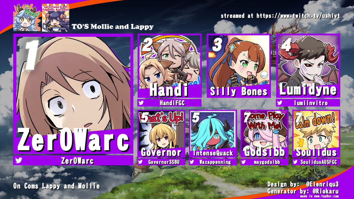 After an eventful night, we have  a winner for our first beginner bracket for Granblue!  28 Contestants total!
Special thanks to <a href="/funnypurplecat/">GAY WOLFGIRL SEX</a> For TO'ing with me (The Yuel in the pic : D) 

Our top 3 are
#1 <a href="/Zer0Warc/">Zer0Warc | ゼロワーク</a> 
#2 <a href="/HandiFGC/">Handi</a> 
#3 Silly Bones
Thanks for Playing!