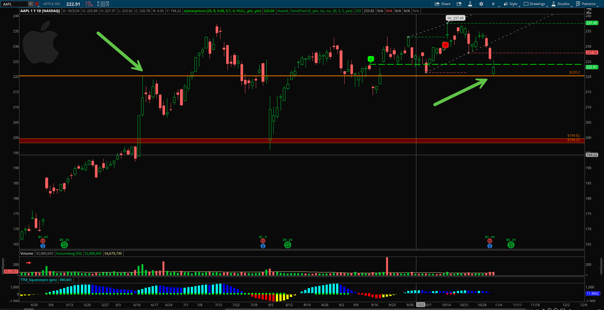 alphatradingpro's tweet photo. $AAPL showing Support at $220 key level—holding strong support with multiple tests. Bulls need to push past $227.76 for a clear breakout towards $237.49 resistance. Caution below $220 as $199-$198 comes into play. #Apple #StockAnalysis 🍏 https://t.co/QVd5GFoylD