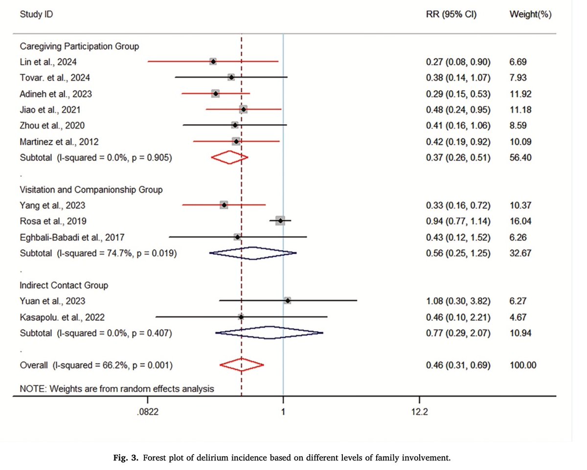 Meta Analysis incl 11 RCT and 3,113 ICU patients with family integration vs usual care found a significant reduction in risk of delirium (RR 0.46), delirium duration (WMD -2.18) and LoS in ICU, with different effects between specific interventions
pubmed.ncbi.nlm.nih.gov/39486106/