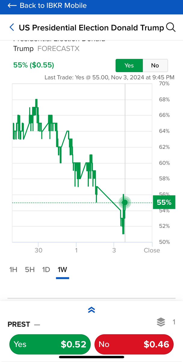 The crash of the week end … 

#trump #USElection2024
