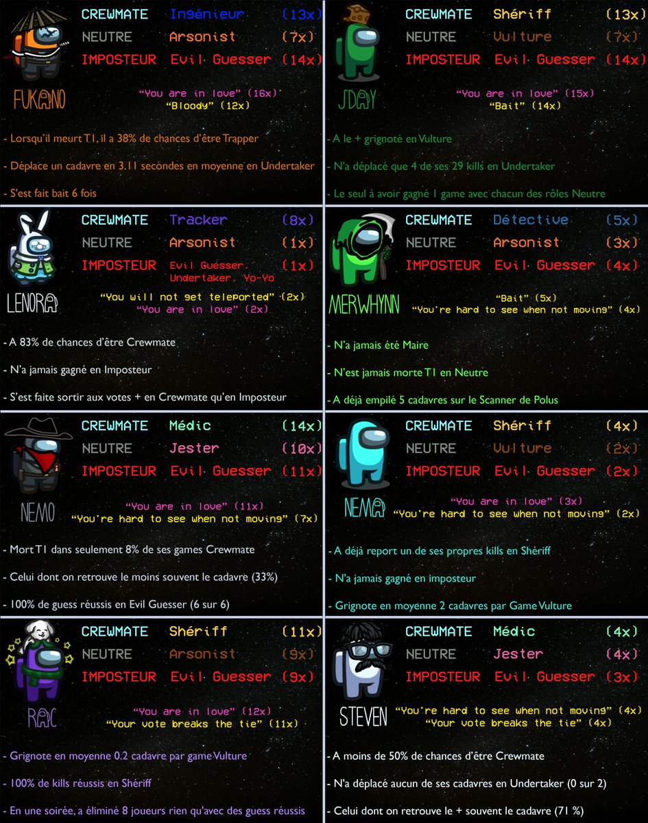 Coucou !

Voici mes premières stats sur les soirées Among Us "Rolus" du dimanche, basées sur les soirées de Septembre/Octobre.

Avec des stats générales, des stats individuelles, mais aussi, un "profil" par joueur (=> rôles / modifiers les + souvent joués, et 3 remarques variées)