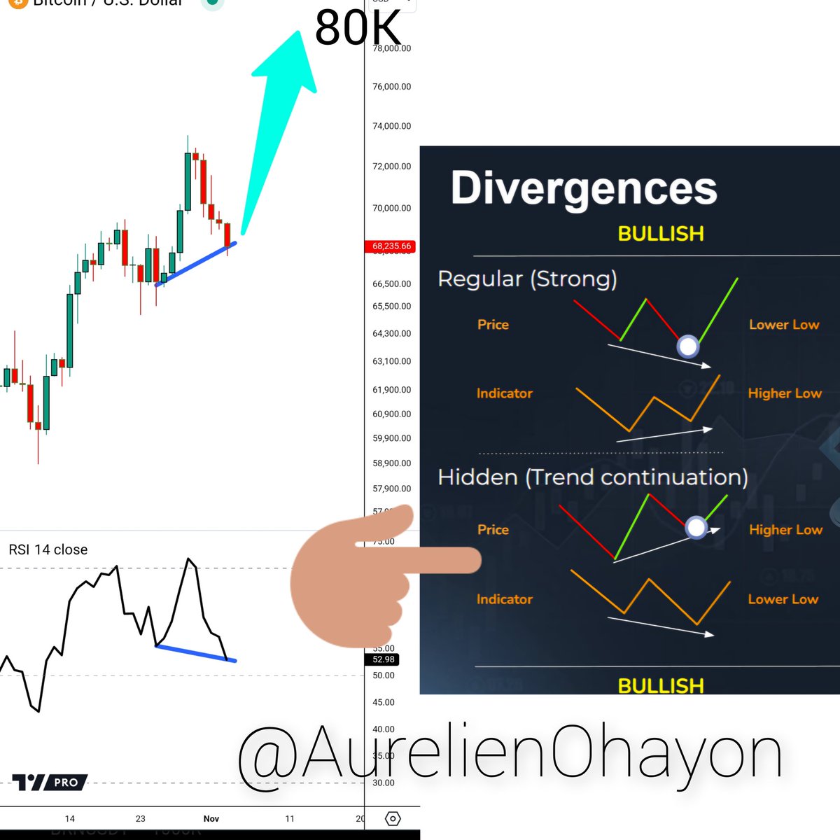 AO_btc_analyst's tweet image. #Bictoin's hidden bullish divergence 🔥🔥🔥