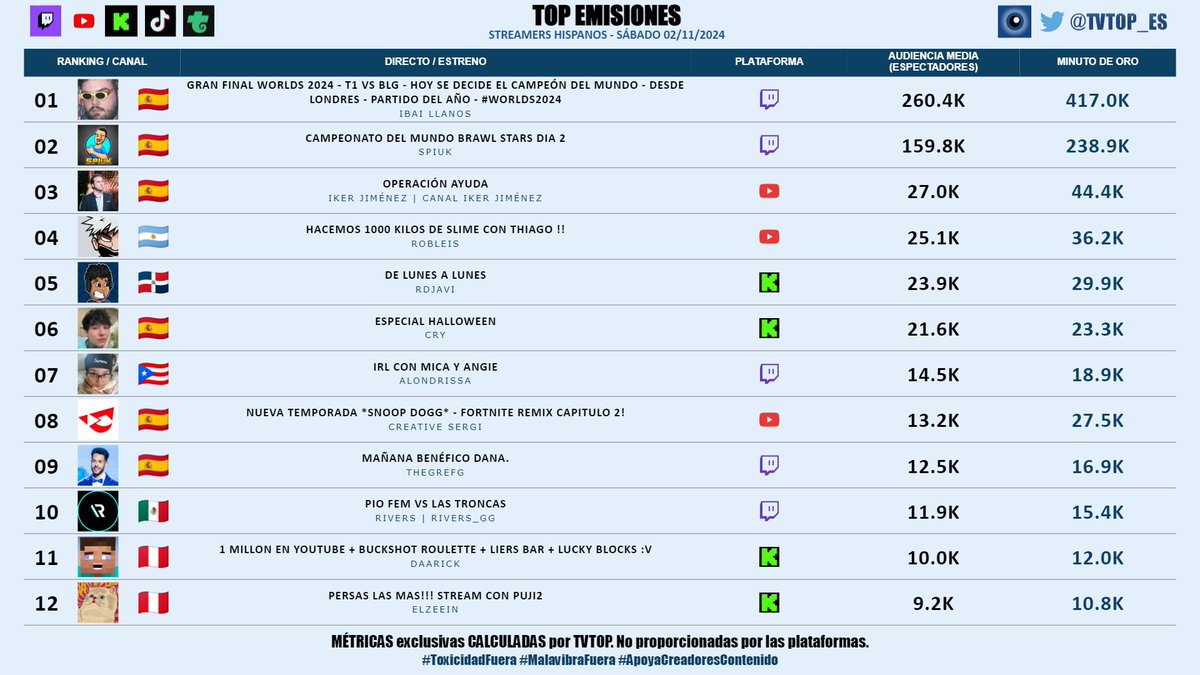 tvtop_es's tweet photo. #StreamersHispanos (sin empresas) | SÁBADO 02/11/2024 | Nuestro 🔝 EMISIONES 🌎🇪🇸
🇪🇸 🥇 #Ibai 💜
🇪🇸 🥈 #Spiuk 🎮
🇪🇸 🥉 #IkerJiménez 🗣️
🇦🇷 #Robleis 💜
🇩🇴 #RDjavi 🎮
🇪🇸 #Cry 👽🖤
🇵🇷 #Alondrissa 🗣️
🇪🇸 #CreativeSergi 🎮🔥
🇪🇸 #Grefg ⏱️
🇲🇽 #Rivers 🐣💜
🇵🇪 #Daarick 🐵❤️
🇵🇪 #ElZeein 😝