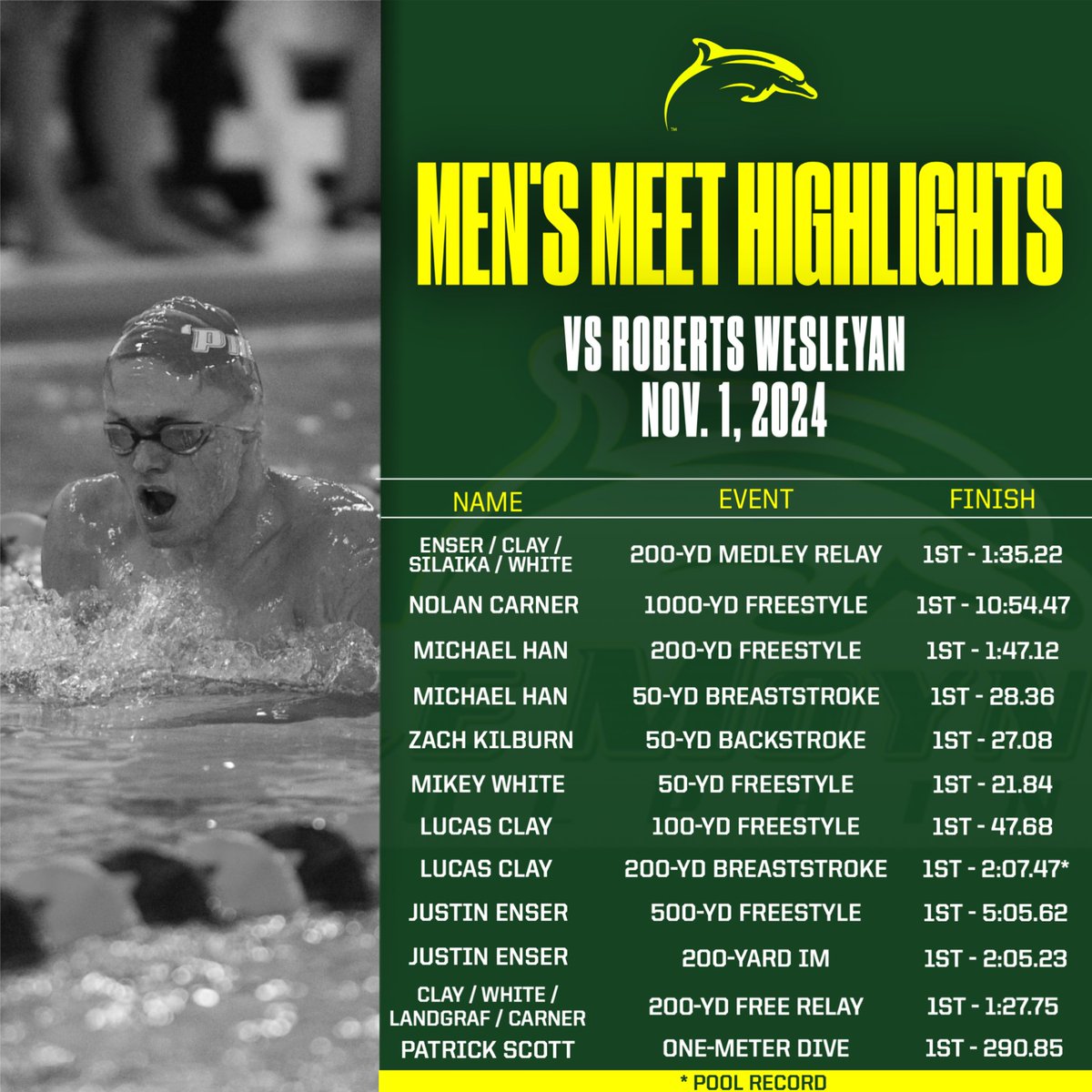 LeMoyneSWIMDIVE's tweet photo. Check out some of the highlights from yesterday's meet wins over Roberts Wesleyan🌊

#PhinsUp🐬 https://t.co/JKzELqtORL