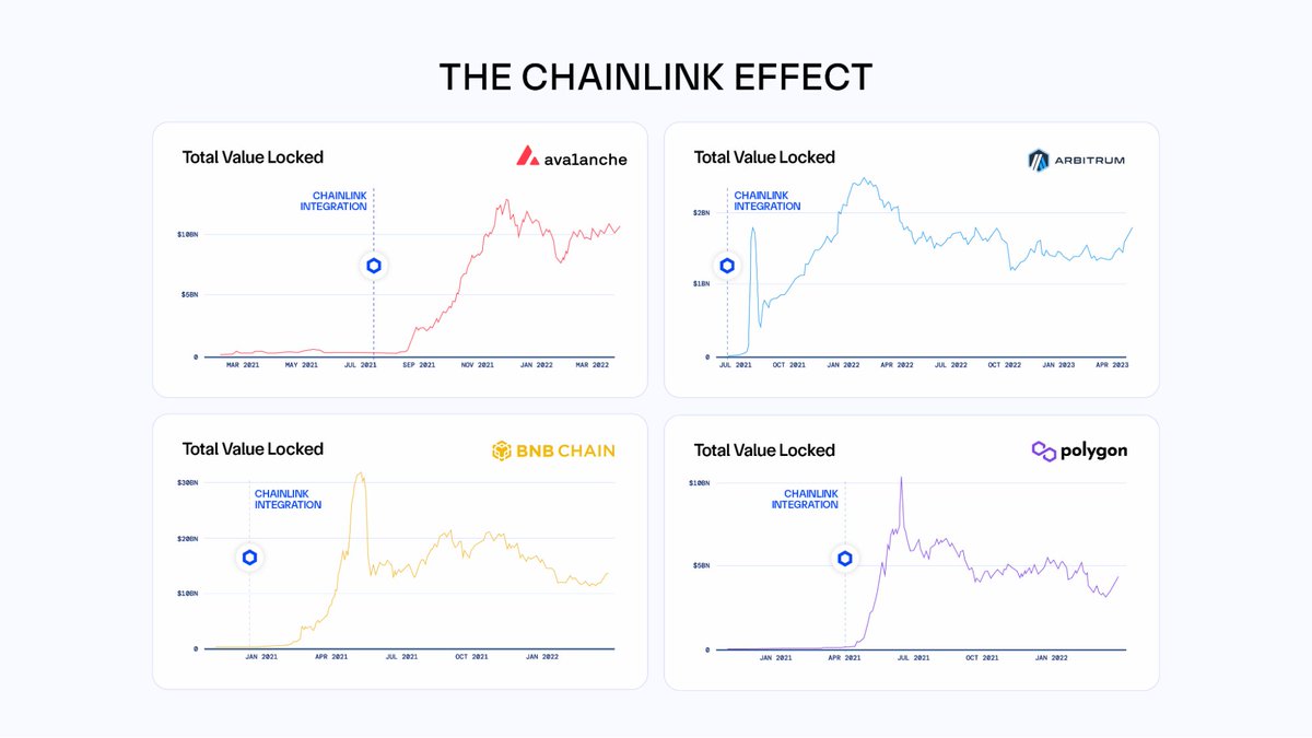 As the Bank of America highlighted, Chainlink has been instrumental in the  growth of the DeFi ecosystem. The Chainlink effect acts as a powerful  catalyst for new chains and the entire onchain