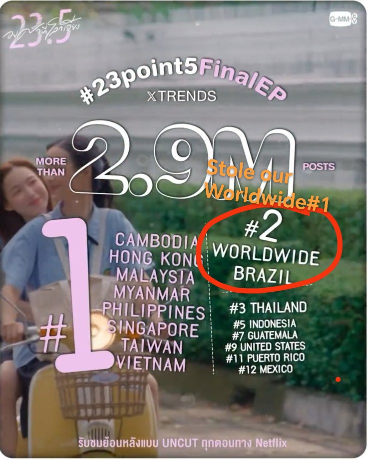 njokerfan's tweet photo. Dear Muvs, do you remember how GMM announced #23point5FinalEP to be 2.9M and Worldwide#2 in advance before the time was up, which was actually 3.02M and WW#1? IN contrast, they postponed the announcement until it reached what they wanted for other series today.
#MilkLove https://t.co/GAGE04ZWQG