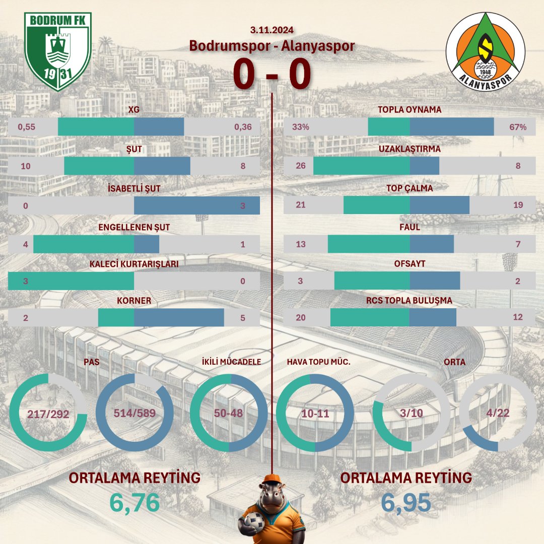 hippo_stats's tweet photo. Bodrumspor 0 - 0 Alanyaspor
#Bodrumspor #Alanyaspor #BODvALY https://t.co/dUGXVG87Qh