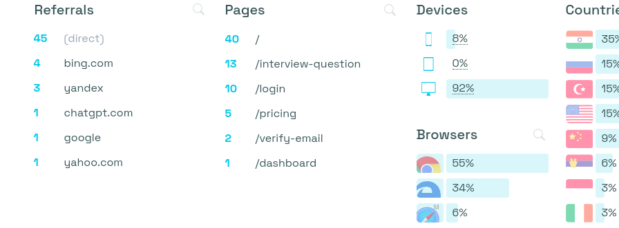 Is Chatgpt ranking my domain ?
