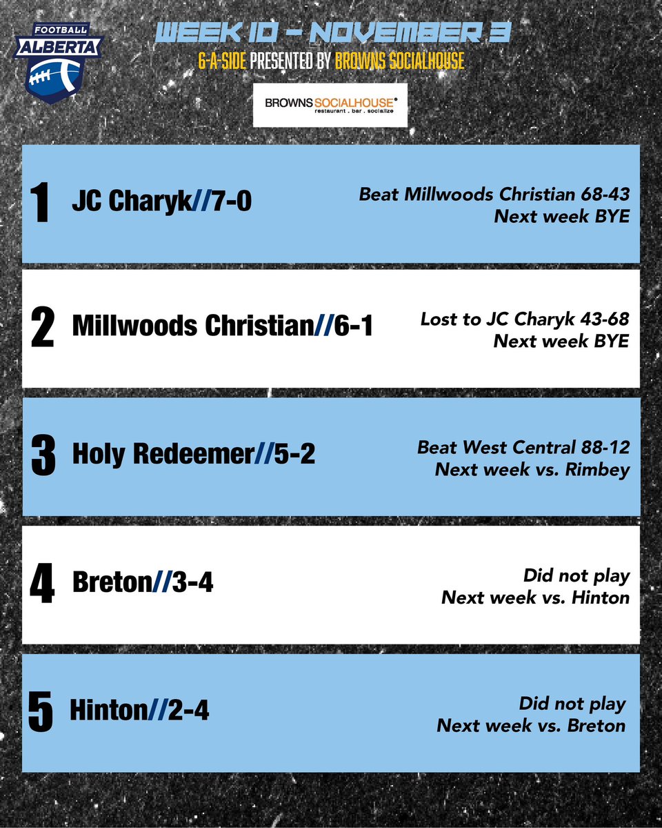 FootballAlberta's tweet photo. This is Week 10 of our Rankings, therefore the last week. Congratulations to all schools who made it to this week.
๐๐
Thank you to BROWNS SOCIALHOUSE for sponsoring our Week 10 Rankings!
๐๐
#football #footballalberta #rankings #week10 #highschoolfootball #asaaprovs https://t.co/WksE428WAd