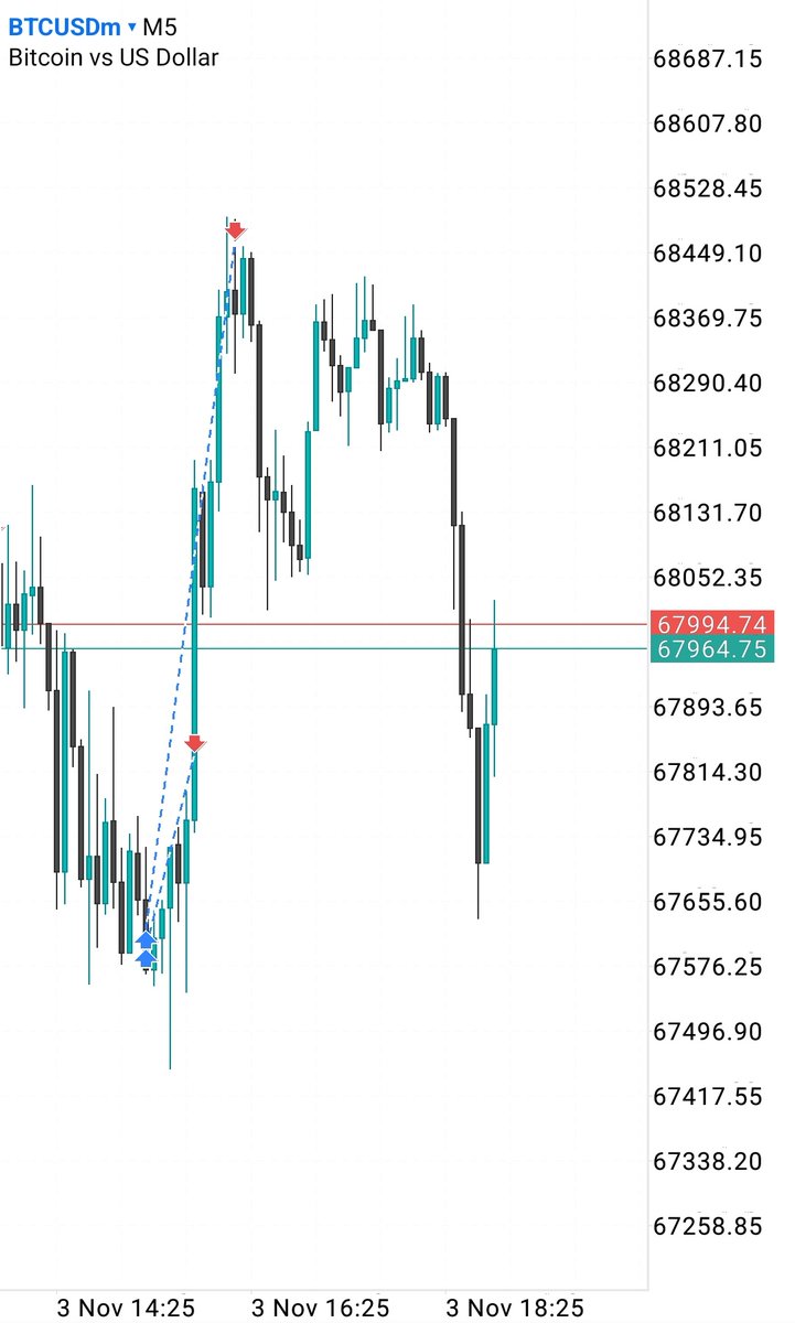 What do you think was the better ?

Entry or Exit 😎

#BTCUSD