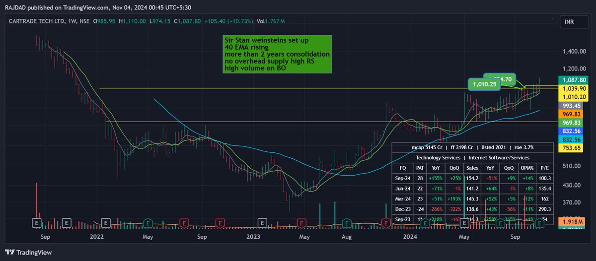 annukannu's tweet image. #cartrade #positional #stanweinstein #investing