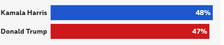 Who is leading national polls?
#USElection2024  #Harris #Trump
