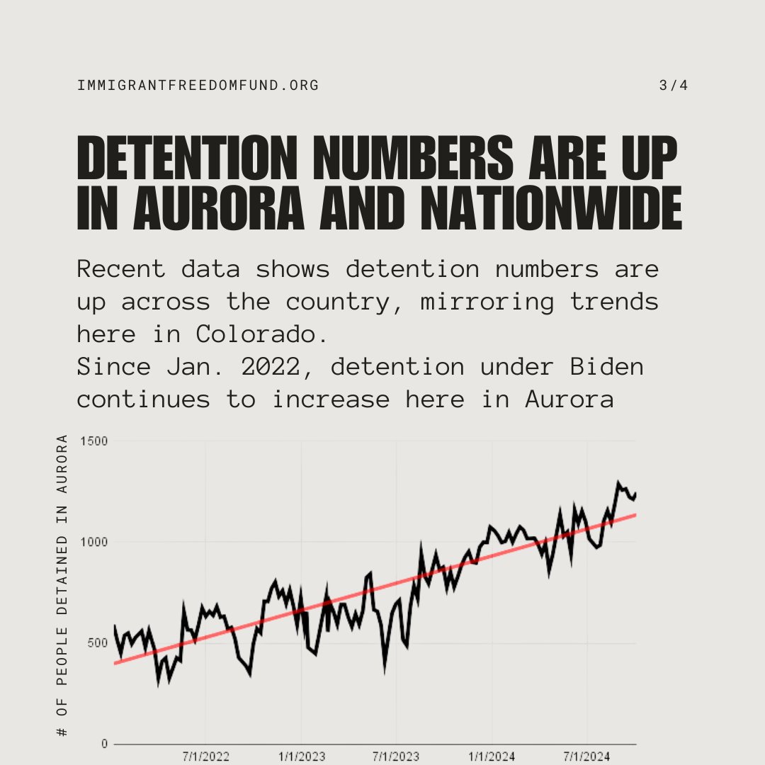 ImmFreedomFund's tweet photo. The trends are clear—immigration detention and hateful rhetoric are on the rise in CO and across the nation. Regardless of a change in executive administration, ICE detention continues to be cruel and unnecessary. Stand w/ immigrants by supporting the IFF today! https://t.co/XpQPvAPsMg
