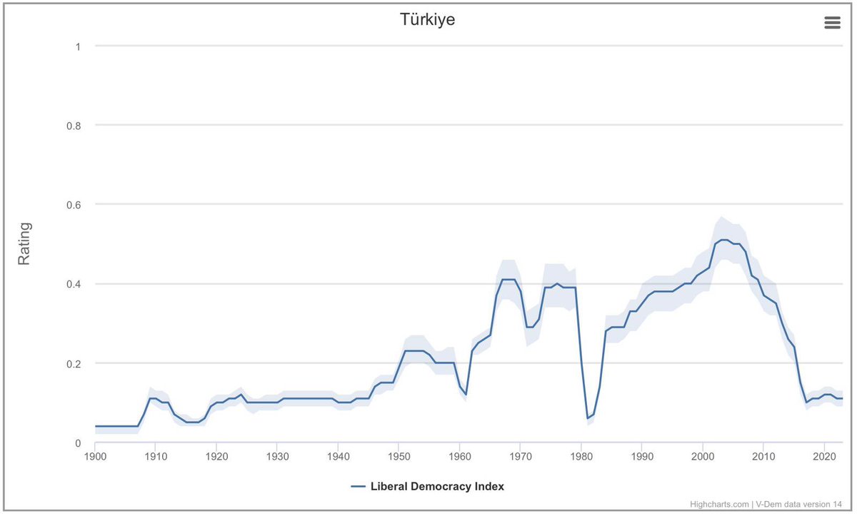 NamikTan's tweet photo. “Demokrasinin Çeşitleri” (Varieties of Democracy, V-Dem) dünyada demokrasi, hukuk, insan hakları alanında çalışan araştırma kuruluşları arasında tartışmasız en önde geleni ve saygın olanı. Profesyonel tarafsızlığı bugüne kadar en küçük bir tartışmaya konu olmadı

V-Dem, İsveç Göteburg Üniversitesi’nde yerleşik. 134 ülkedeki koordinatörleri aracılığıyla sivil toplum temsilcileri, akademisyenler, bağımsız araştırmacılar, analizciler ve gazetecilerden  oluşan 4.200 kişilik uzman kadrosuyla çalışıyor 

Çalışmalarının bir çok özelliği arasında, dünyadaki tüm ülkelerde hak ve özgürlüklerin 600 ayrı kıstası kullanarak 1789 yılından bu yana ölçümlenmesi de var

Burada, V-Dem'in yayınladığı Hukukun Üstünlüğü ve Liberal Demokrasi Endeksleri’ni paylaşıyorum

Bu endekslere göre, bugün Türkiye'de hukukun üstünlüğü ve liberal demokrasi 116 yıl önce 1908’deki II. Meşrutiyet döneminin gerisine düşmüş durumda

Bu dönemin “Hamidiye Dönemi” veya baskı - istibdat çağı olduğunu biliyoruz

Tanıdık ve aşina gelmiyor mu?