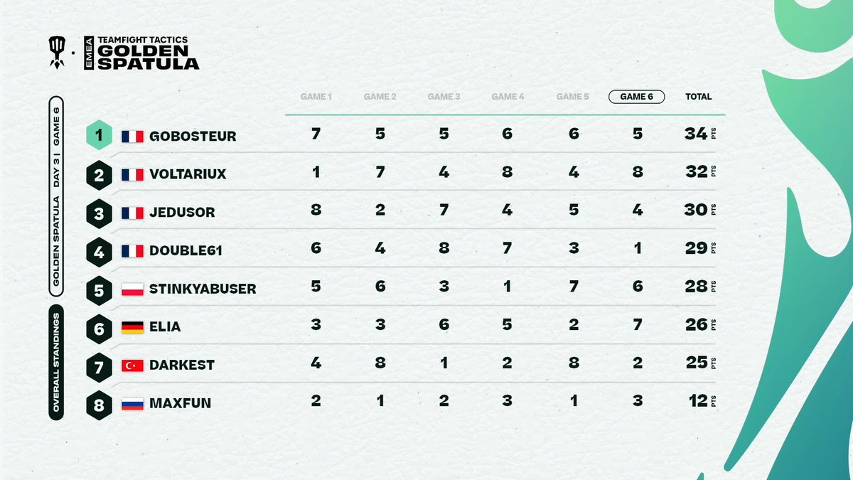 CompeteTFT's tweet photo. 📈 EMEA Golden Spatula · Grand Final Standings 📈
Don't miss the final results of the EMEA Golden Spatula!
📑 Scores: https://t.co/WyZdTWzmxh
🔗 More info: https://t.co/7aBQWWOaYa
#TFTesportsEMEA #GoEMEA https://t.co/oydF2HXuKK