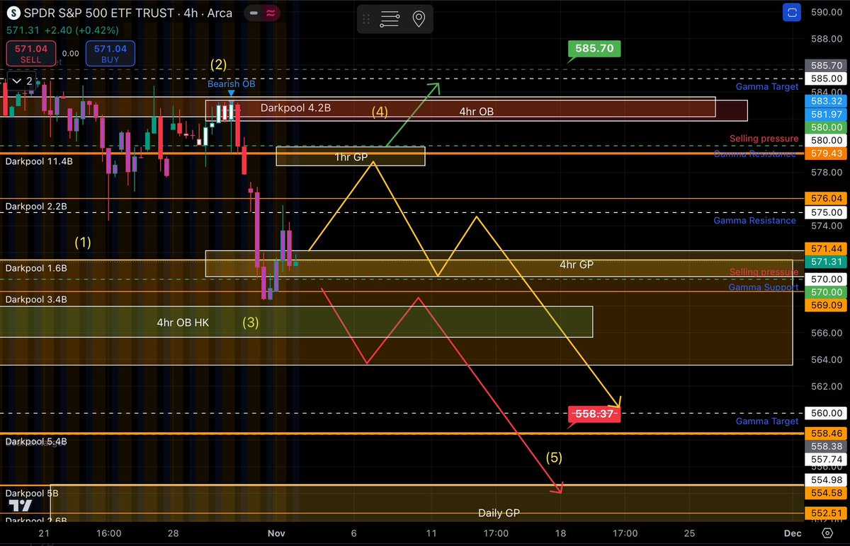 BUTFLNetwork's tweet image. This weeks plan
Weekly range
Bulls = $585.70
Bears = $558.38
Gamma levels 
570 = Support 
580 = Resistance 
575 = Rejected on Friday 
560 = Gamma target downside
Dealer levels 
570 = Selling pressure (dealers long)
563 = Buying pressure (dealers short)
#SPY #FYF