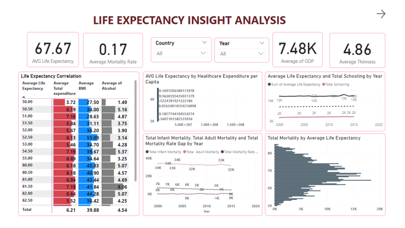 boldlionk11's tweet photo. Last Project week at @terralearning  Cohort 11 Bootcamp. We were just able to get this done with our week being busy and tight. 
E no easy but we got something done. 44
Cheers Every one.
I just published Life Expectancy Insight Analysis https://t.co/sp7MBVosWz https://t.co/RmPXq7X6Pl