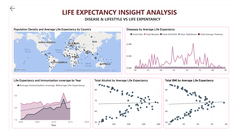 boldlionk11's tweet photo. Last Project week at @terralearning  Cohort 11 Bootcamp. We were just able to get this done with our week being busy and tight. 
E no easy but we got something done. 44
Cheers Every one.
I just published Life Expectancy Insight Analysis https://t.co/sp7MBVosWz https://t.co/RmPXq7X6Pl