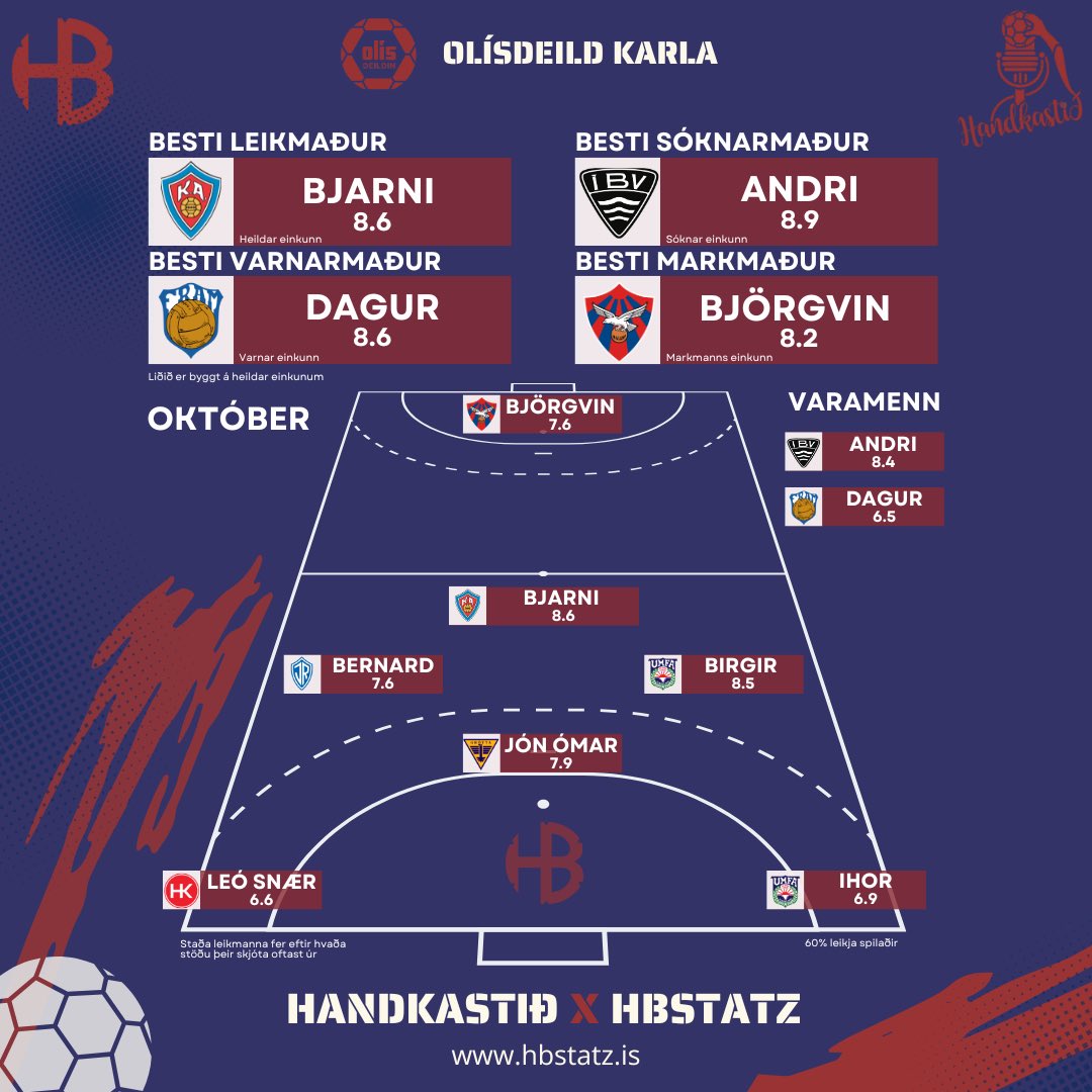 Lið Olísdeildar karla í október 📊

<a href="/handkastid/">Handkastið</a>  ❎ hbstatz
