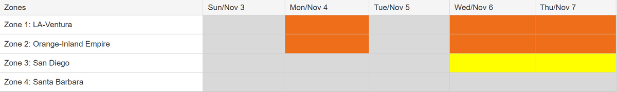 Multiple Santa Ana events expected this week. Fire danger will rapidly increase. The second event is especially concerning, as it will likely be stronger and fuels will have dried significantly with the first event tonight and Mon. Threat levels may increase - be prepared!