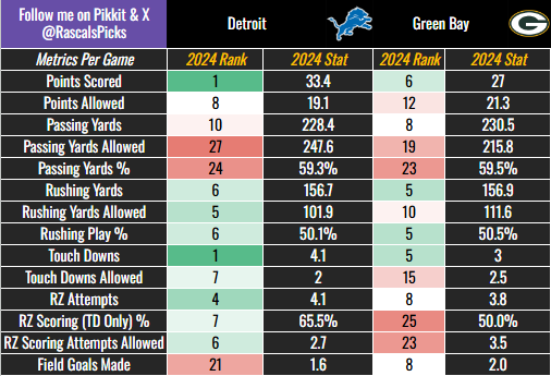 🔥 Nov 3 NFL Matchup Sheets 🔥

Still new but already bringing VALUE 📊💰 — dive into today’s matchups!

🟢 Green #1 = Best Matchup
🔴 Red #30 = Toughest Matchup

Data is KING!  Don’t sleep on it 👀

Comment/DM if you have questions - happy to answer!

#NFLTwitter