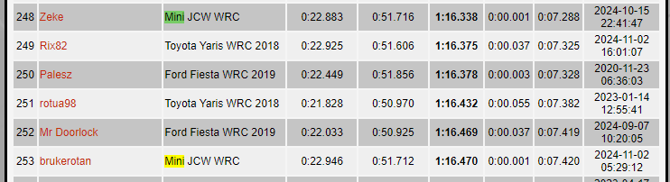 DieselTTV's tweet photo. Ok context time: I now have the fastest Mini Cooper run on the Rally School Tarmac stage in RBR. :3
Dogbox's official new school car is the Mini Cooper so I wanted to test my abilities with a few shakedowns and ended up taking 3 tenths off the previous fastest Mini! https://t.co/JvzmZe8zc2