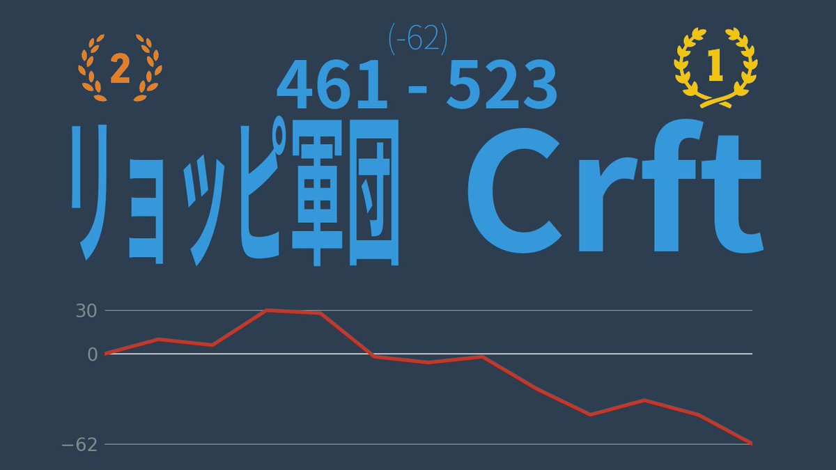 我々軍団はベスト8で敗退となりました。
皆様の期待に添えられず大変申し訳ございません。
Crft様に我々の想いを託します。
dayでの検討を軍団一同お祈りいたします。