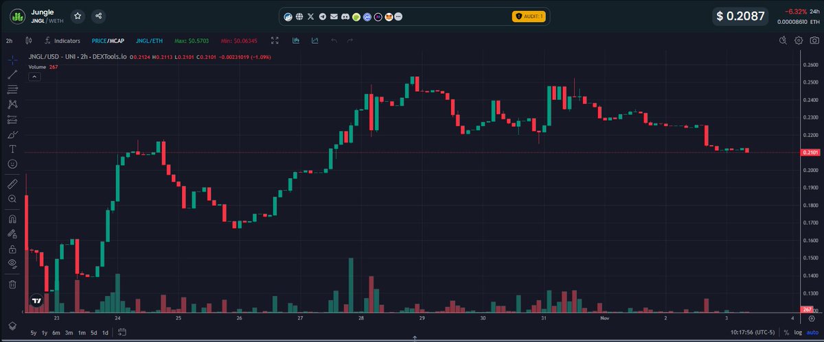 kilkennyrules's tweet photo. $JNGL is holding steady https://t.co/pBqbX8UrQW