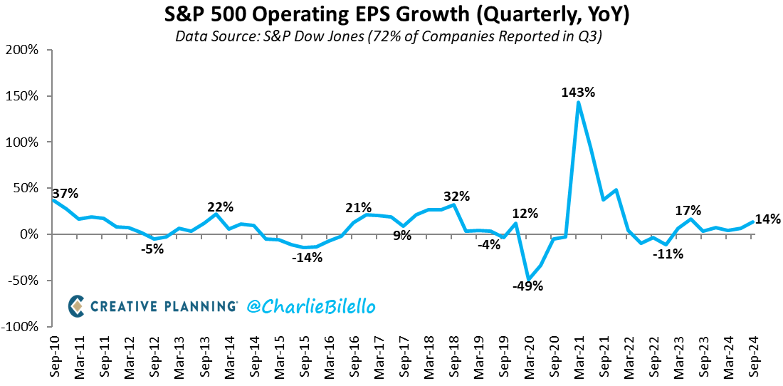 With 72% of companies reported, S&amp;P 500 Q3 Earnings are up 14% over the past year, the 7th consecutive quarter of positive YoY growth. $SPX

Video: youtube.com/watch?v=G9vcz1…