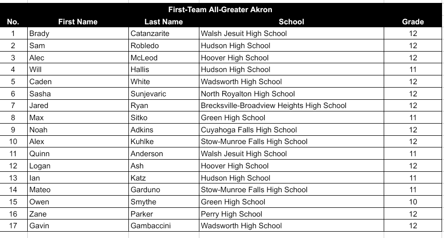 GASSCA (@gassca_) on Twitter photo DIVISION II BOYS AWARDS RELEASE
Congrats to our Division II Boys 2024 First Team
<a href="/explorer_soccer/">ExplorerSoccer</a> <a href="/WJsoccer/">Walsh Jesuit Mens Soccer</a> <a href="/Wadsworthsoccer/">Wadsworth Soccer</a> <a href="/Green_Bulldogs/">Green Bulldogs</a> <a href="/NRoyaltonSoccer/">North Royalton Boys Soccer</a> <a href="/bbhathletics/">BEES ATHLETICS</a> <a href="/CFBlackTigers/">Cuyahoga Falls Athletics</a> <a href="/Hoover_BoysSoc/">Hoover_BoysSoccer</a> <a href="/SMFmsoccer/">Stow Mens Soccer</a> <a href="/PanthersSoccer2/">Perry Soccer</a> DIVISION II BOYS AWARDS RELEASE
Congrats to our Division II Boys 2024 First Team
<a href="/explorer_soccer/">ExplorerSoccer</a> <a href="/WJsoccer/">Walsh Jesuit Mens Soccer</a> <a href="/Wadsworthsoccer/">Wadsworth Soccer</a> <a href="/Green_Bulldogs/">Green Bulldogs</a> <a href="/NRoyaltonSoccer/">North Royalton Boys Soccer</a> <a href="/bbhathletics/">BEES ATHLETICS</a> <a href="/CFBlackTigers/">Cuyahoga Falls Athletics</a> <a href="/Hoover_BoysSoc/">Hoover_BoysSoccer</a> <a href="/SMFmsoccer/">Stow Mens Soccer</a> <a href="/PanthersSoccer2/">Perry Soccer</a>