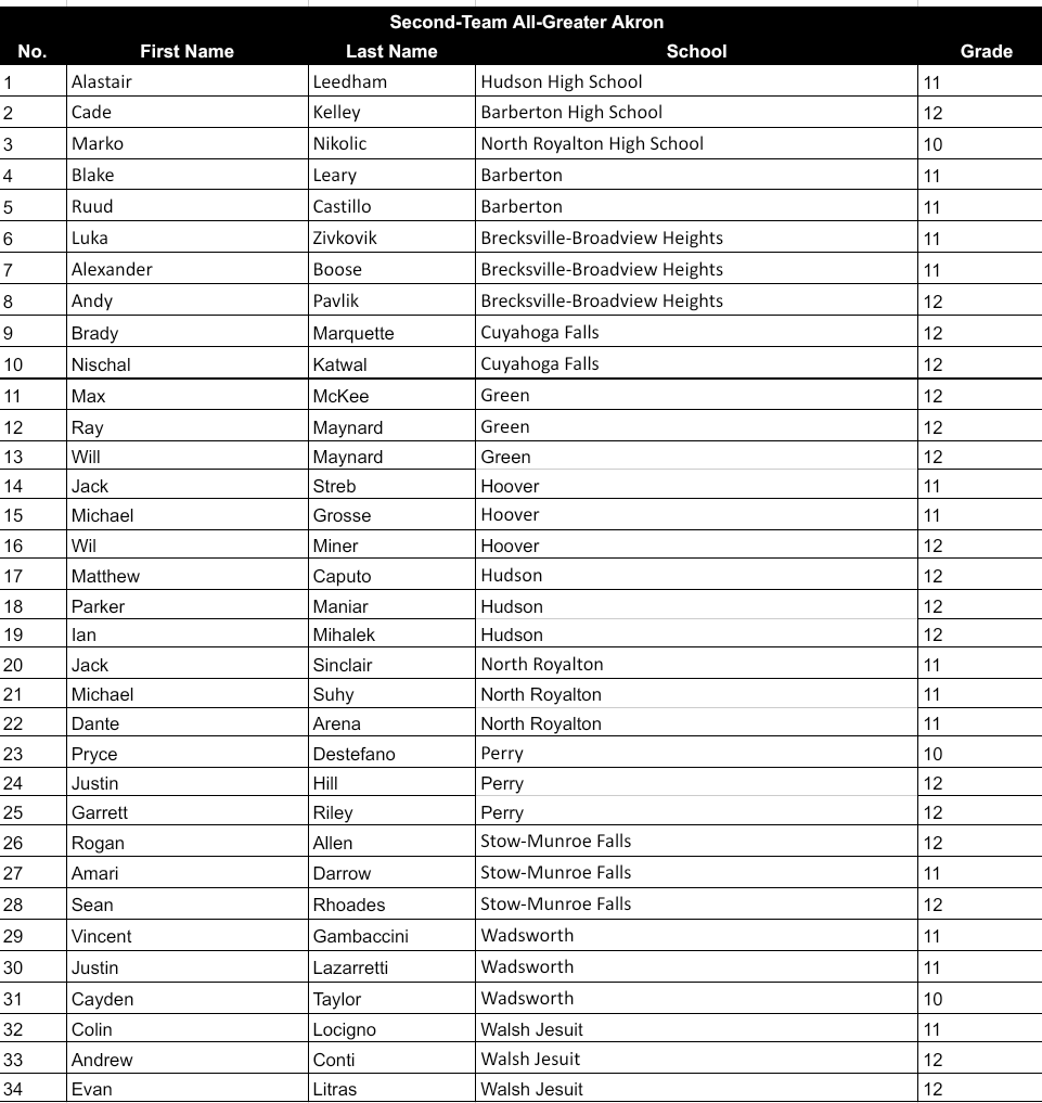 GASSCA (@gassca_) on Twitter photo DIVISION II BOYS AWARDS RELEASE
Congrats to our Division II Boys 2024 Second Team
<a href="/explorer_soccer/">ExplorerSoccer</a> <a href="/WJsoccer/">Walsh Jesuit Mens Soccer</a> <a href="/Wadsworthsoccer/">Wadsworth Soccer</a> <a href="/Green_Bulldogs/">Green Bulldogs</a> <a href="/NRoyaltonSoccer/">North Royalton Boys Soccer</a> <a href="/bbhathletics/">BEES ATHLETICS</a> <a href="/CFBlackTigers/">Cuyahoga Falls Athletics</a> <a href="/Hoover_BoysSoc/">Hoover_BoysSoccer</a> <a href="/SMFmsoccer/">Stow Mens Soccer</a> <a href="/PanthersSoccer2/">Perry Soccer</a> <a href="/magicsathletics/">Barberton Magics</a> DIVISION II BOYS AWARDS RELEASE
Congrats to our Division II Boys 2024 Second Team
<a href="/explorer_soccer/">ExplorerSoccer</a> <a href="/WJsoccer/">Walsh Jesuit Mens Soccer</a> <a href="/Wadsworthsoccer/">Wadsworth Soccer</a> <a href="/Green_Bulldogs/">Green Bulldogs</a> <a href="/NRoyaltonSoccer/">North Royalton Boys Soccer</a> <a href="/bbhathletics/">BEES ATHLETICS</a> <a href="/CFBlackTigers/">Cuyahoga Falls Athletics</a> <a href="/Hoover_BoysSoc/">Hoover_BoysSoccer</a> <a href="/SMFmsoccer/">Stow Mens Soccer</a> <a href="/PanthersSoccer2/">Perry Soccer</a> <a href="/magicsathletics/">Barberton Magics</a>
