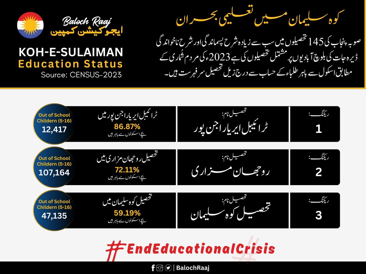 کوہ سلیمان میں تعلیمی بحران 

پنجاب کے 145 تحصیل میں سب سے زیادہ اسکولوں سے باہر بچوں کی تعداد کوہ سلیمان کے ٹرائیبل ایریا راجن پور پہلے نمبر پر 86.87% دوسرے نمبر پرتحصیل روجھان مزاری 72.11% اور تیسرے نمبر پر تحصیل کوہ سلیمان 59.19% ہے۔ 
#EndEducationCrisis

بلوچ راج