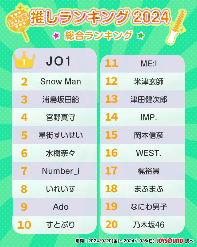 JOYSOUND_PR's tweet photo. #11月04日はいい推しの日
JOYSOUNDユーザーに聞いた
推し活リアル2024 結果発表🎉

あなたの「推し」は❔🥰

👑推しランキング👑
✨🏆総合🏆✨

🥇JO1
🥈Snow Man
🥉浦島坂田船
4⃣宮野真守
5⃣星街すいせい
6⃣水樹奈々
7⃣Number_i
8⃣いれいす
9⃣Ado
🔟すとぷり

おめでとうございます👏

#いい推しの日 https://t.co/sg5QVuYreS