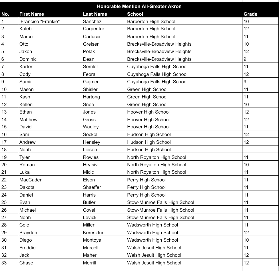 GASSCA (@gassca_) on Twitter photo DIVISION II BOYS AWARDS RELEASE
Congrats to our Division II Boys 2024 Honorable Mentions
<a href="/explorer_soccer/">ExplorerSoccer</a> <a href="/WJsoccer/">Walsh Jesuit Mens Soccer</a> <a href="/Wadsworthsoccer/">Wadsworth Soccer</a> <a href="/Green_Bulldogs/">Green Bulldogs</a> <a href="/NRoyaltonSoccer/">North Royalton Boys Soccer</a> <a href="/bbhathletics/">BEES ATHLETICS</a> <a href="/CFBlackTigers/">Cuyahoga Falls Athletics</a> <a href="/Hoover_BoysSoc/">Hoover_BoysSoccer</a> <a href="/SMFmsoccer/">Stow Mens Soccer</a> <a href="/PanthersSoccer2/">Perry Soccer</a> <a href="/magicsathletics/">Barberton Magics</a> DIVISION II BOYS AWARDS RELEASE
Congrats to our Division II Boys 2024 Honorable Mentions
<a href="/explorer_soccer/">ExplorerSoccer</a> <a href="/WJsoccer/">Walsh Jesuit Mens Soccer</a> <a href="/Wadsworthsoccer/">Wadsworth Soccer</a> <a href="/Green_Bulldogs/">Green Bulldogs</a> <a href="/NRoyaltonSoccer/">North Royalton Boys Soccer</a> <a href="/bbhathletics/">BEES ATHLETICS</a> <a href="/CFBlackTigers/">Cuyahoga Falls Athletics</a> <a href="/Hoover_BoysSoc/">Hoover_BoysSoccer</a> <a href="/SMFmsoccer/">Stow Mens Soccer</a> <a href="/PanthersSoccer2/">Perry Soccer</a> <a href="/magicsathletics/">Barberton Magics</a>