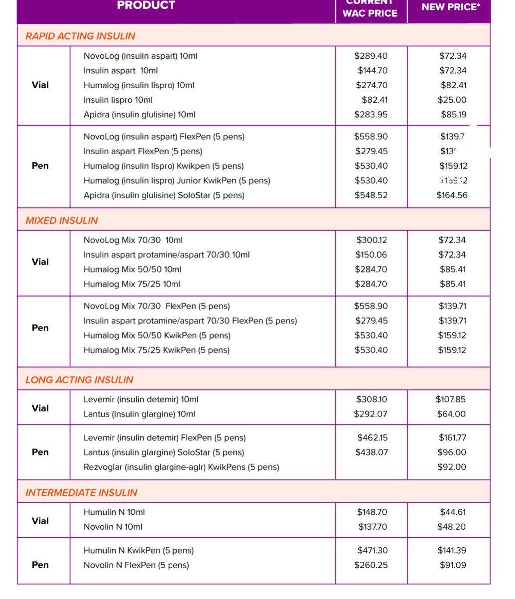 VincentRK's tweet photo. Great table on the decrease in insulin prices that happened Jan 1 this year. @AbarcaHealth https://t.co/26kupRMTLI

Advocacy works. https://t.co/9SAdKyyF7n