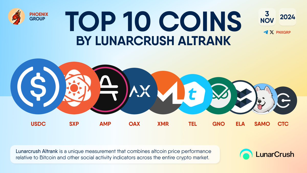 TOP 10 COINS BY LUNARCRUSH ALTRANK $USDC $SXP $AMP $OAX $XMR $TEL $GNO $ELA  $SAMO $CTC