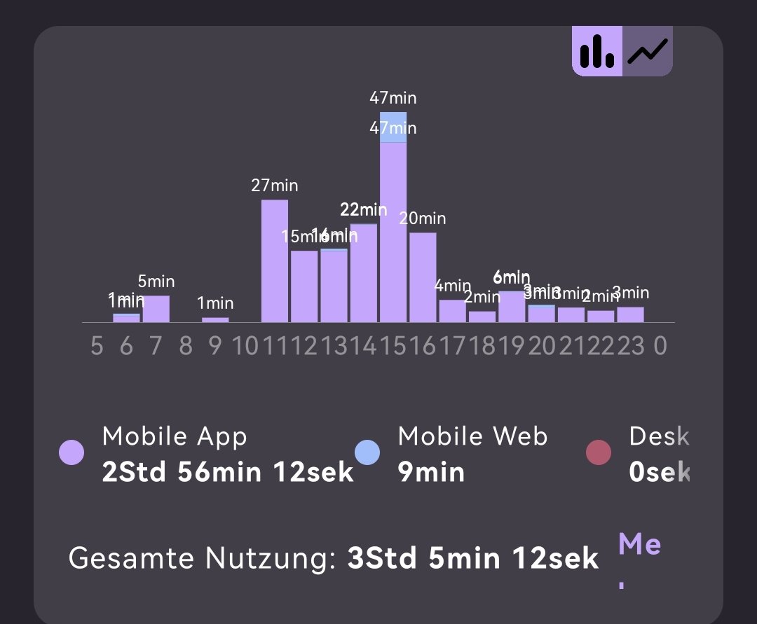 Unter 4h klappen schon gut, ich bin motiviert mich auf unter 3 h zu steigern

#dopaminedetox #screentime #screentimechalange