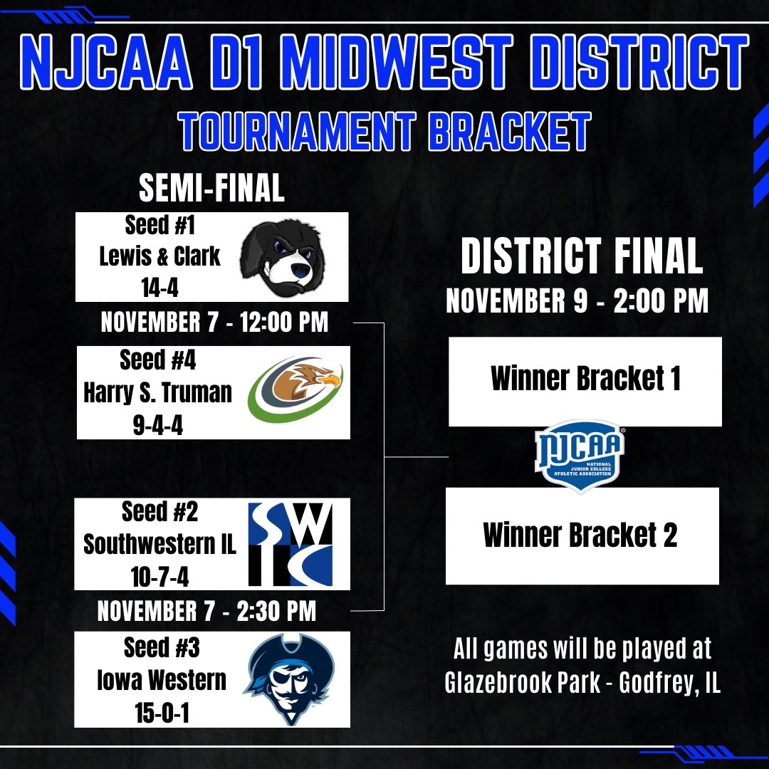 swic_msoc's tweet photo. For the first time in 2️⃣5️⃣ years, we’re headed to the District Tournament!!  

We will face undefeated Iowa Western CC (NJCAA D1 #2 Ranked) on Thursday, November 7 at 2:30 PM at Glazebrook Park in Godfrey, IL.  🔵⛈️⚽️

#AStormIsComing #ItsOurTime #StillGoing #2MoreGames https://t.co/Iqv5KYrvPv