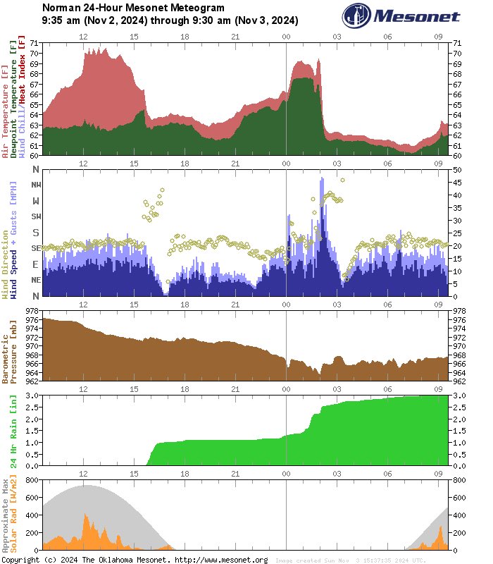 After years of watching severe events in the SE, I’ve learned to be very wary of setups where moisture and temperature increase nocturnally. That is exactly what happened here last night #okwx.