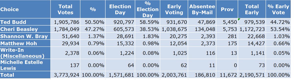 RebekkaAdams198's tweet photo. @DataRepublican Here are the historical results for NC election day, early vote, and in total in NC (2016, 2020 &amp; 2022) if you haven't seen this to compare your model to  - has the actual votes (not cast by party) for each candidate: https://t.co/8ymnLcK3da