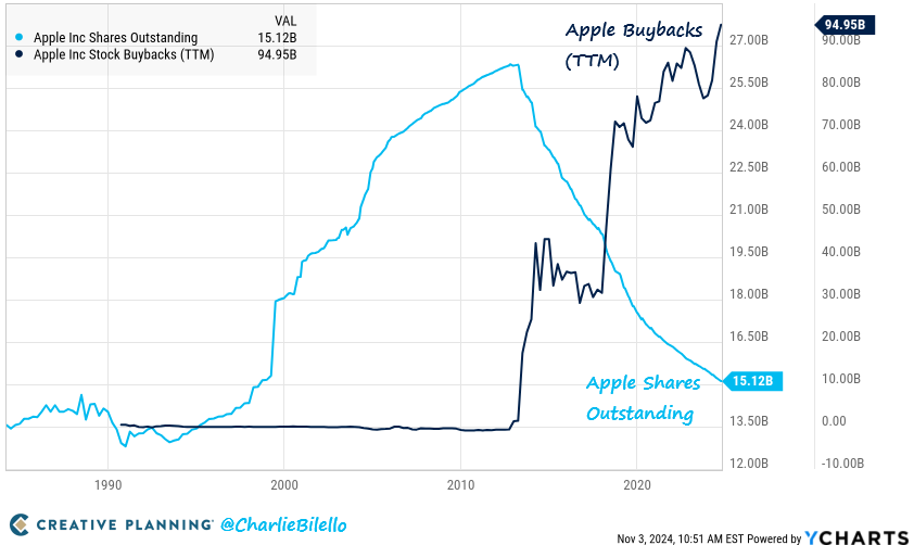 charliebilello's tweet photo. Apple has bought back $655 billion in stock over the past 10 years, which is greater than the market cap of 490 companies in the S&amp;P 500. $AAPL

https://t.co/l5IYmkf6Ih https://t.co/wn0iyJPKvg