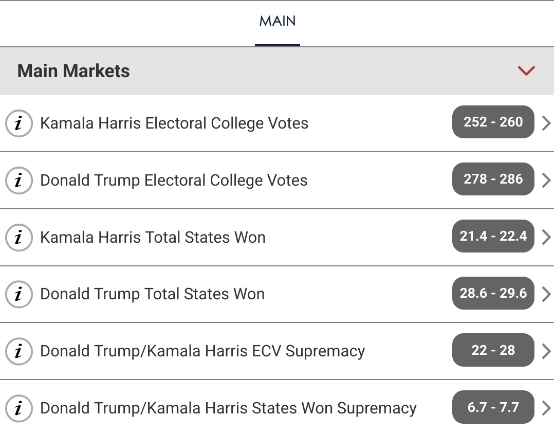 SmoLurks's tweet photo. Spreads should depend on vol, not on the size of the number!

Harris/Trump ECV is 8 wide.
Harris - Trump ECV is 6 wide.

Harris - Trump is *exactly* 2x Harris ECV in risk terms. The market is equivalent to Harris being 3 wide. https://t.co/mYbmv0gePK