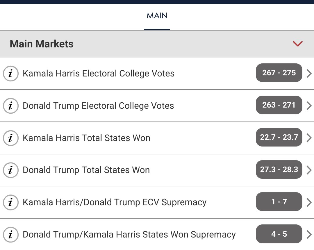 SmoLurks's tweet photo. Spreads should depend on vol, not on the size of the number!

Harris/Trump ECV is 8 wide.
Harris - Trump ECV is 6 wide.

Harris - Trump is *exactly* 2x Harris ECV in risk terms. The market is equivalent to Harris being 3 wide. https://t.co/mYbmv0gePK