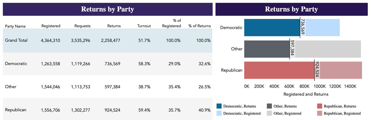TrumpsTaxes's tweet photo. 🚨🗳️ARIZONA UNRETURNED BALLOTS🗳️🚨

11/2/24 Dem Ballot Update:

Requested - 1,119,266
Returned - 736,569
Outstanding - 382,697

If AZ Dems return those 382K ballots to designated drop off locations IN PERSON over the next 2 days, they will win. But it will take a huge effort. https://t.co/0vFGb3UZQt